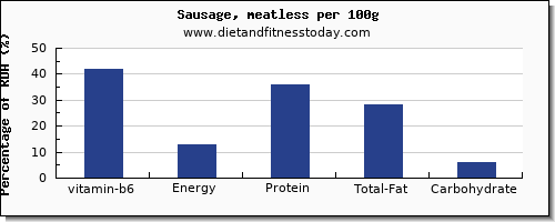 vitamin b6 and nutrition facts in sausages per 100g